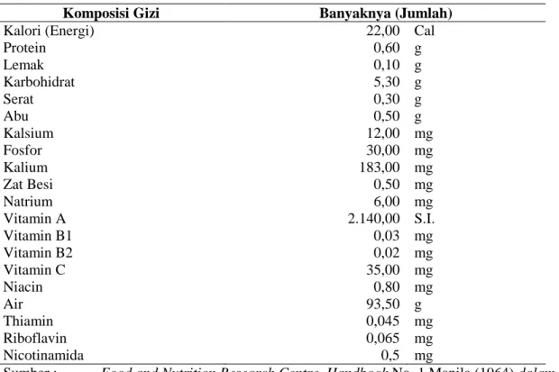 Tabel 1.  Kandungan dan Komposisi Gizi Buah Melon Tiap 100   gram Bahan Segar 