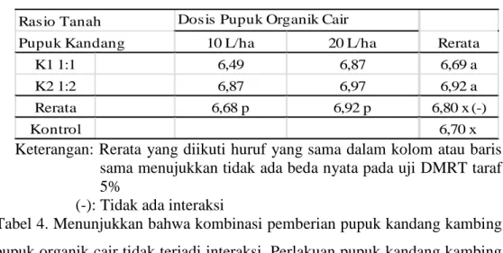 Tabel 4. Menunjukkan bahwa kombinasi pemberian pupuk kandang kambing  dan pupuk organik cair tidak terjadi interaksi
