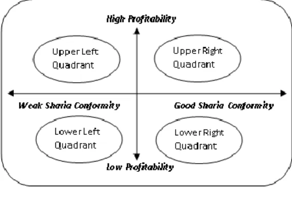 Gambar 3. Model Sharia Conformity and  Profitability (SCNP) 