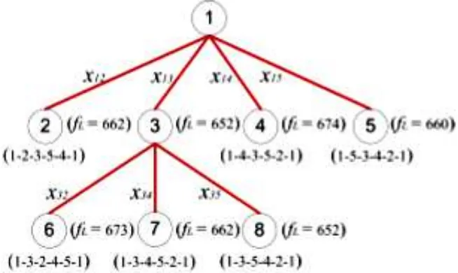 Gambar 1. Pohon algoritma branch and bound 