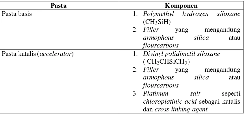 Tabel 1. Komposisi bahan cetak polyvinyl siloxane1,8 