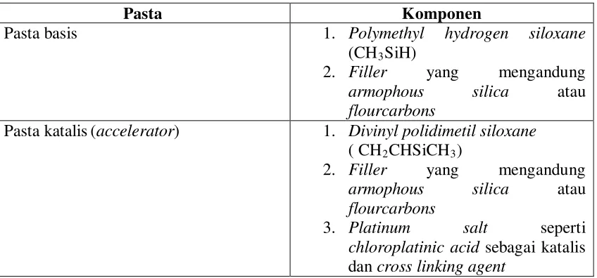 Tabel 1. Komposisi bahan cetak polyvinyl siloxane1,8 