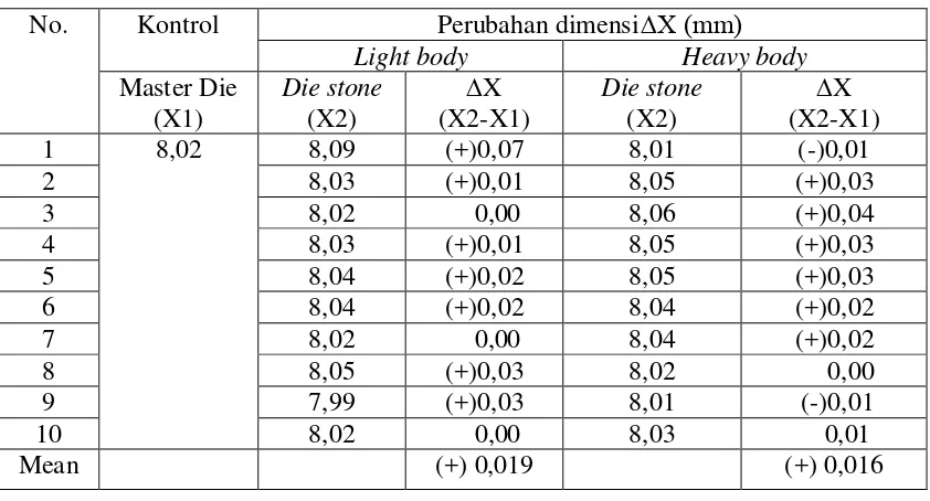 Tabel 6. Hasil Pengukuran pada daerah basis bahan cetak elastomer polyvinyl    siloxane tipe light body dan heavy body 
