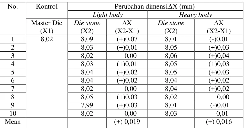 Tabel 6. Hasil Pengukuran pada daerah basis bahan cetak elastomer polyvinyl    siloxane tipe light body dan heavy body 