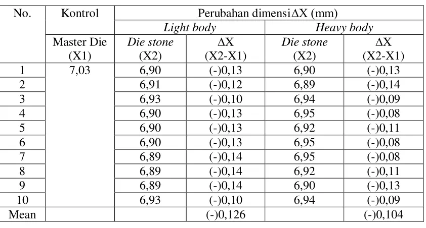 Tabel 7. Hasil pengukuran pada daerah puncak bahan cetak elastomer polyvinyl         siloxane tipe light body dan heavy body 