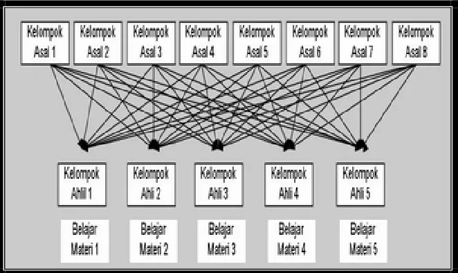 Gambar 2.2 Pembentukan Kelompok Jigsaw 