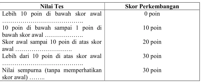 Tabel 2.2 Perhitungan Skor Perkembangan  
