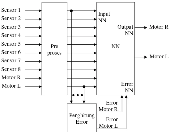 Gambar 3. Arsitektur NN untuk sistem kontrol 