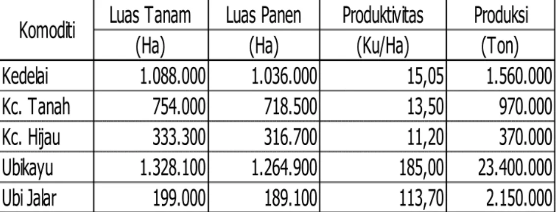Tabel 1. Sasaran LuasTanam, Luas Panen, Produktivitas dan Produksi      Aneka Kacang dan Umbi Tahun 2011 