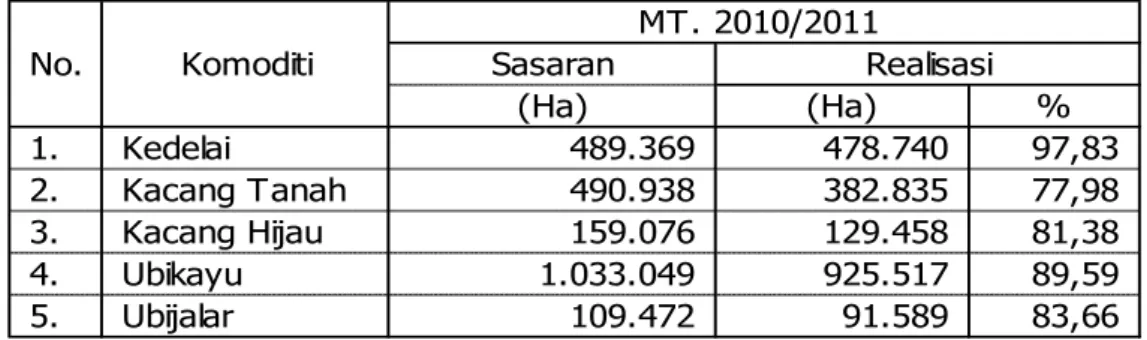 Tabel  2.  Sasaran  dan  Realisasi  Tanam  Aneka  Kacang  dan  Umbi  MT.  2010/2011  Sasaran (Ha) (Ha) % 1