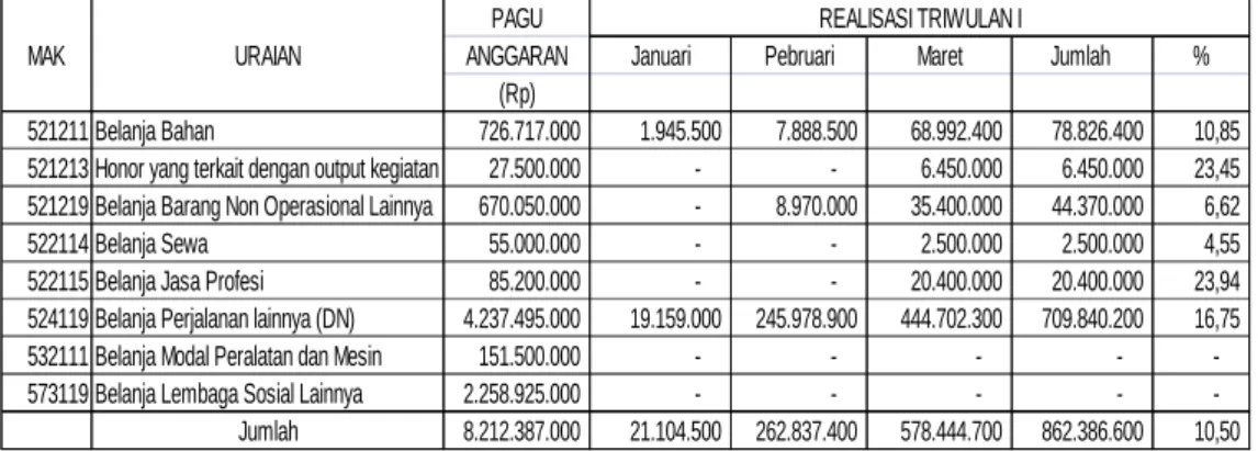 Tabel  6.  Perkembangan  Realisasi  Anggaran  Direktorat  Budidaya  Aneka Kacang  dan Umbi Triwulan I Tahun 2011 
