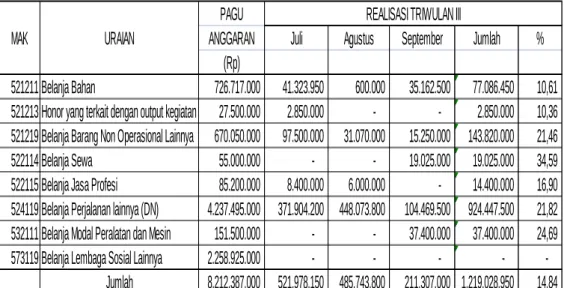 Tabel  8.  Perkembangan  Realisasi  Anggaran  Direktorat  Budidaya  Aneka Kacang dan Umbi Triwulan III Tahun 2011 