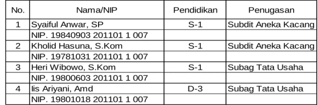 Tabel  12.  Penempatan  Calon  Pegawai  Negeri  Sipil  Direktorat  Budidaya Aneka Kacang dan Umbi Tahun 2011 