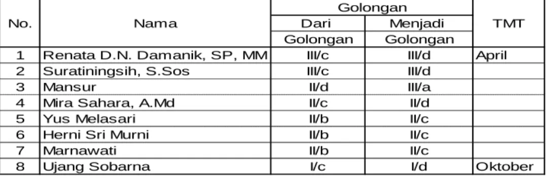 Tabel  13.  Kenaikan  Pangkat  Periode  April  dan  Oktober  2011  Direktorat Budidaya Aneka Kacang dan Umbi 