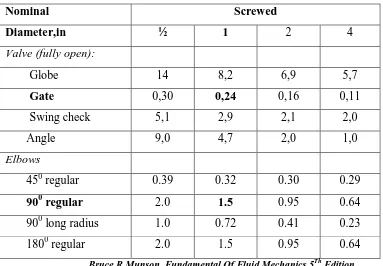 Tabel 3.3 Perhitungan nilai koefisien kerugian akibat kelengkapan pipa isap 