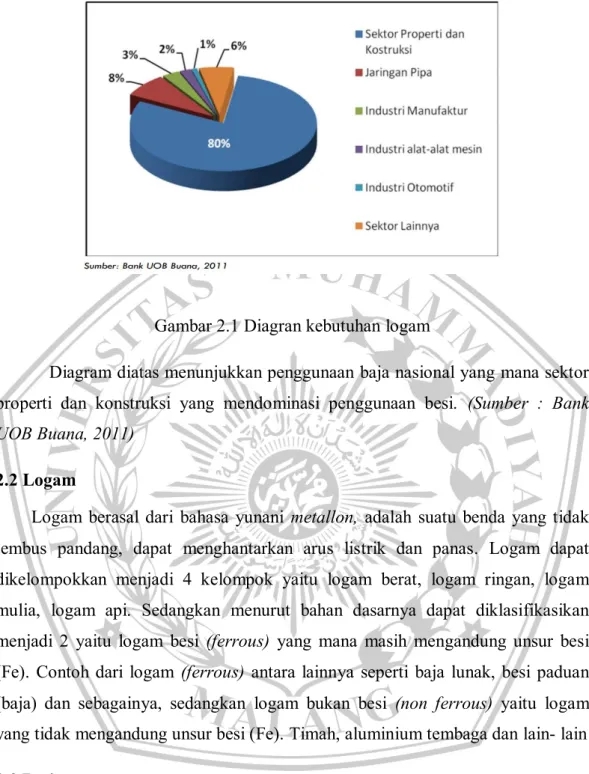 Gambar 2.1 Diagran kebutuhan logam 