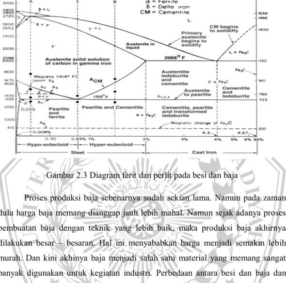 Gambar 2.3 Diagram ferit dan perlit pada besi dan baja 