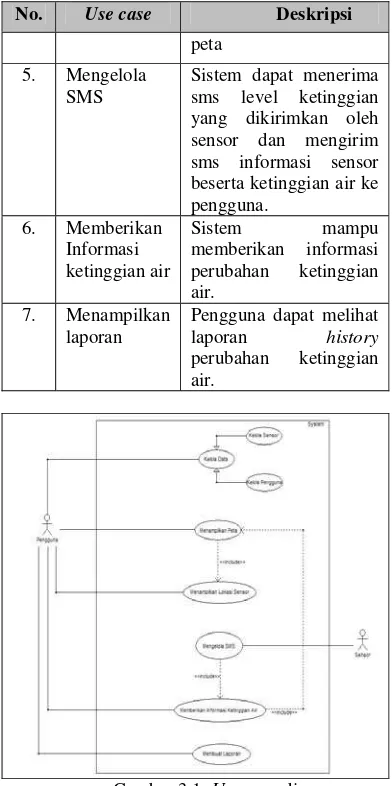 Gambar 3.1. Use case diagram 