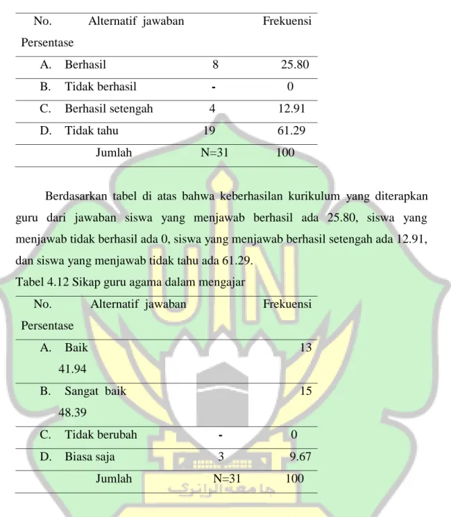 Tabel 4.12 Sikap guru agama dalam mengajar 