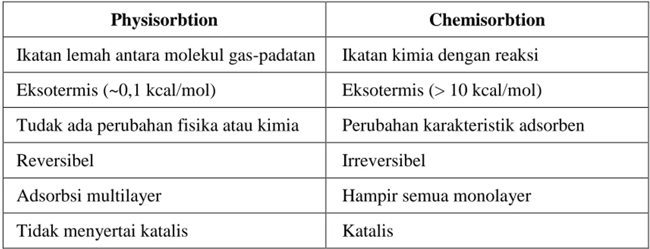 Tabel 2.1. Jenis-jenis adsorbsi 