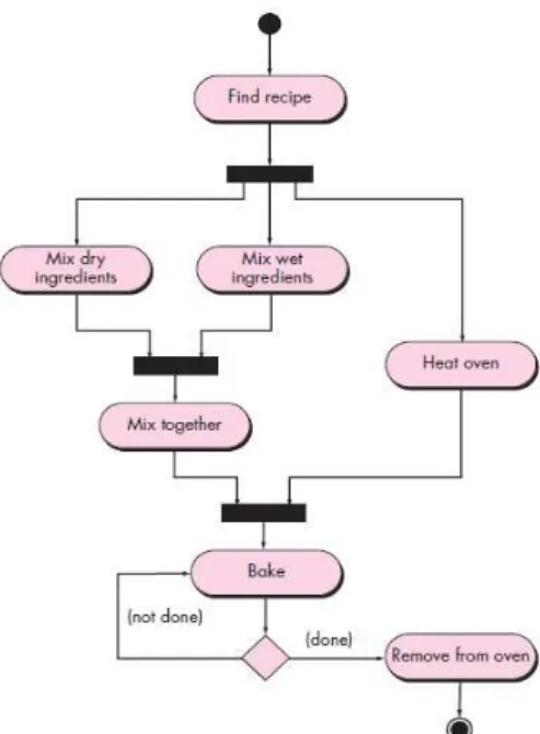Gambar 2.6 Contoh activity diagram (Pressman, 2010, p854). 
