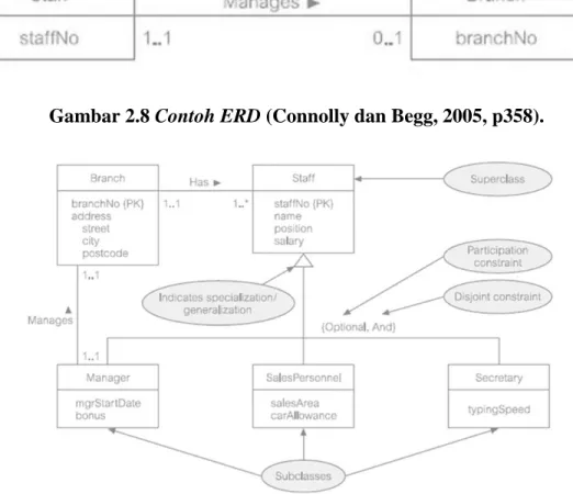 Gambar 2.9 Contoh ERD (Connolly dan Begg, 2005, p376). 