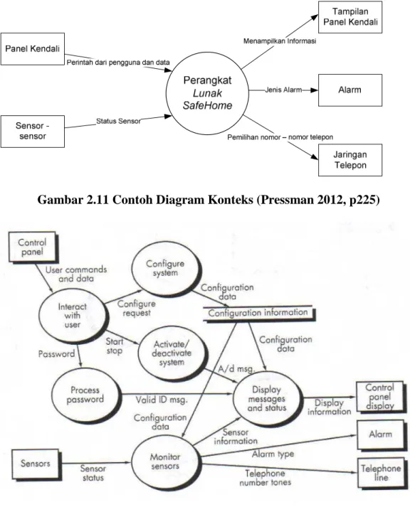 Gambar 2.11 Contoh Diagram Konteks (Pressman 2012, p225) 
