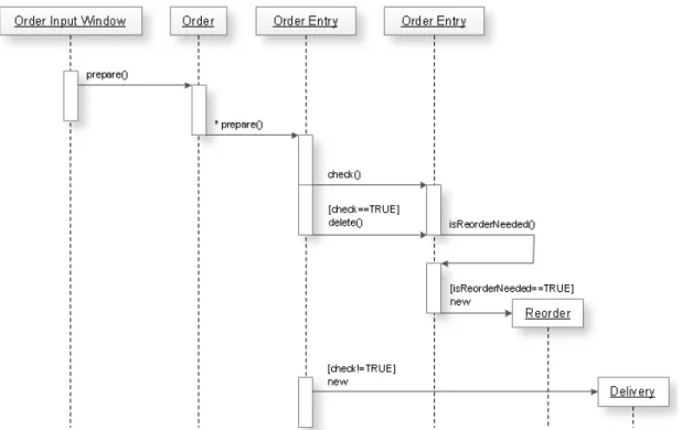 Gambar 2.6 Contoh Sequence Diagram 