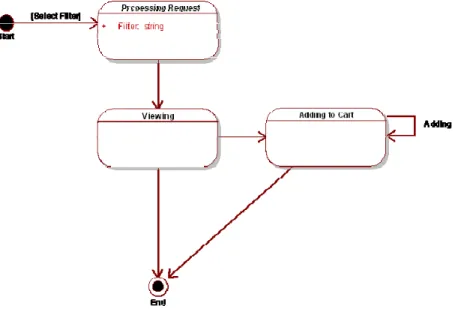 Gambar 2.10 Contoh Statechart Diagram  
