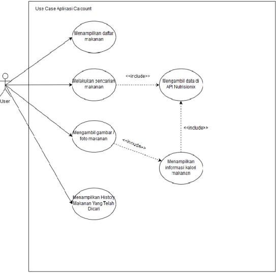 Gambar 2.5 Contoh Use Case Diagram  