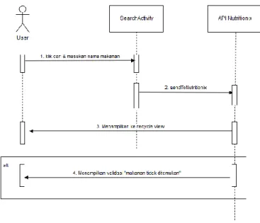 Gambar 2.8 Contoh Sequence Diagram 