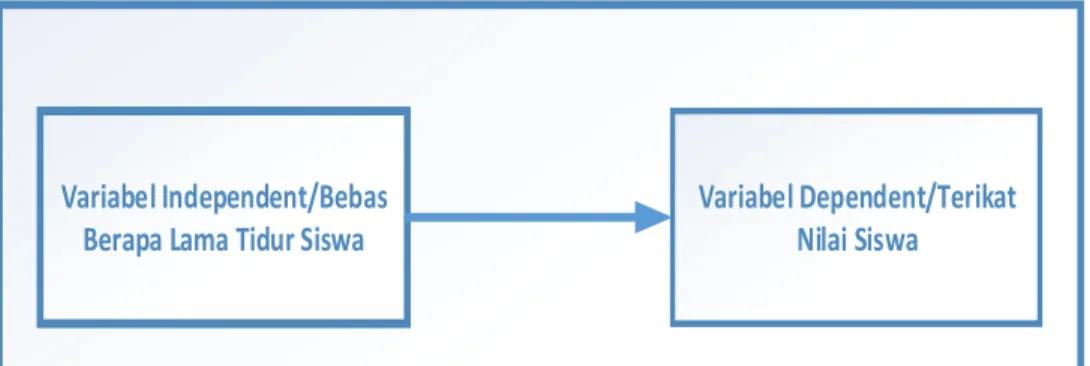 Gambar 1. Variable Independen dan Variable dependent  3. Variable Intervensi 