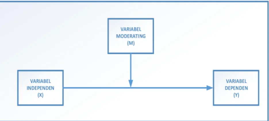 Gambar 9 Model Konseptual Moderating 