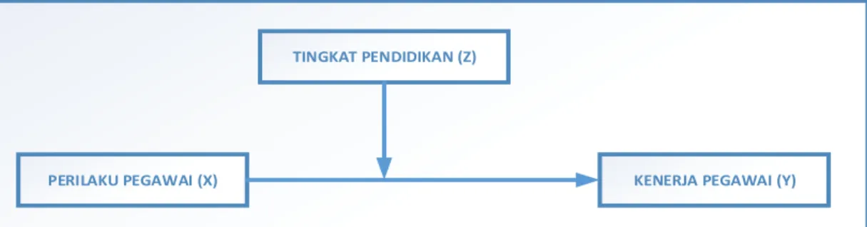 Gambar 11. Model Moderating 