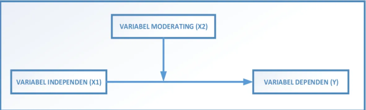 Gambar 11. Model Variable Moderating Menggunakan MRA  