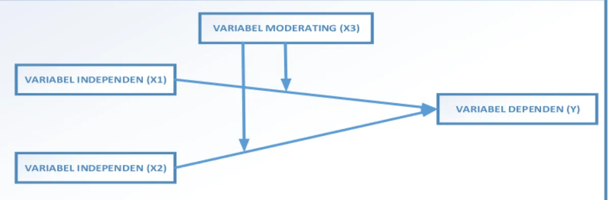 Gambar 12. Hubungan variable regresi dengan variable moderating  