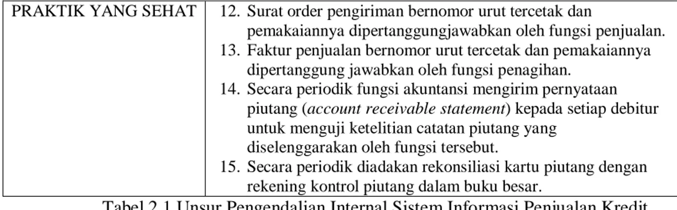 Tabel 2.1 Unsur Pengendalian Internal Sistem Informasi Penjualan Kredit  Sumber : Mulyadi (2001, p 220) 