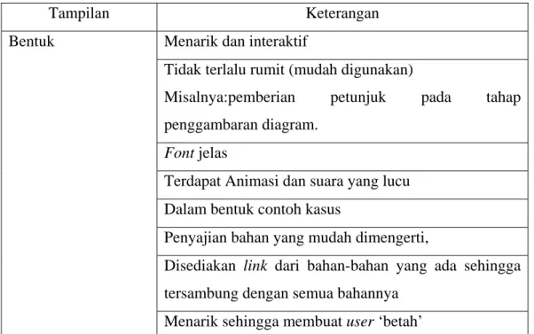 Tabel 3.13 Tampilan perangkat ajar yang diharapkan 