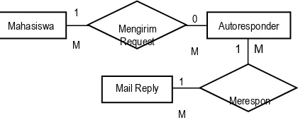 Gambar 2. E-R Diagram Sistem Mail Autoresponse