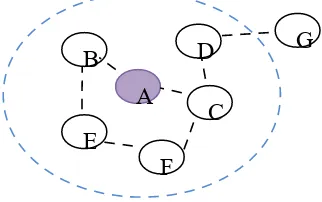 Gambar 1 Topologi MANET dengan protokol routing ZRP radius zona 2 [10]