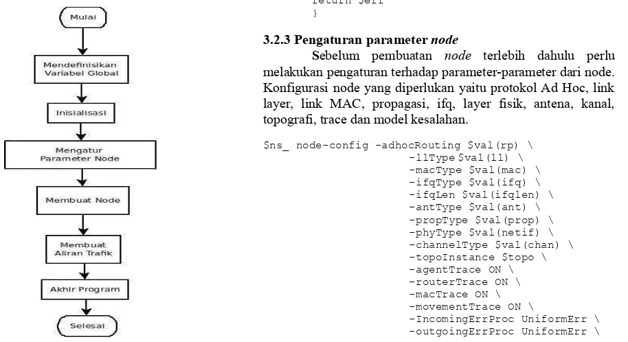 Gambar 3 Diagram alir tahapan pembuatan simulasi MANET3.2.4 Pembuatan node