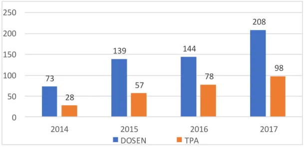 Gambar 3 : Jumlah Dosen dan TPA Universitas Muhammadiyah Gorontalo 4 Tahun  terakhir (2014-2017) 
