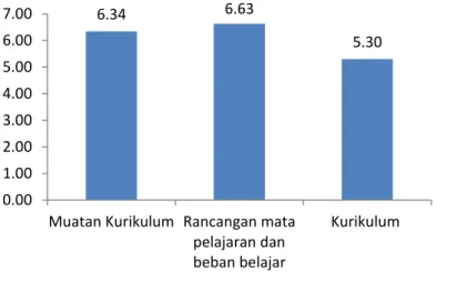 Grafik 3.8 Pemenuhan Standar Isi 