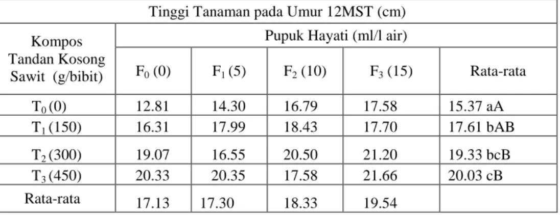 Tabel 2. Rata-Rata Tinggi Bibit Kelapa Sawit Pada Umur 12 MST akibat Perlakuan Pupuk                 Hayati dan Kompos Tandan Kosong Sawit 