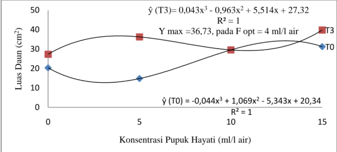 Gambar  6.  Hubungan  Konsentrasi  Pupuk  Hayati  dengan  Luas  Daun  Bibit  Kelapa  Sawit  Umur 10 MST pada Berbagai Dosis TKS
