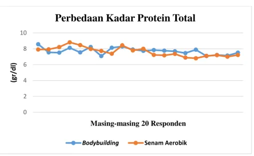 Gambar  2  .  Grafik  kadar  protein  total  penggiat  bodybuilding  dan 