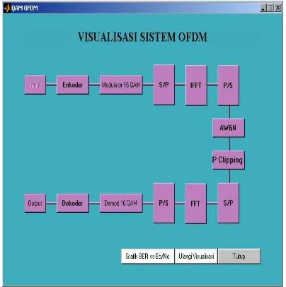 Gambar 27 Tampilan program visualisasi kanal  AWGN dan peak power clipping  