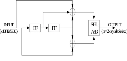 Gambar 1 Sistem OFDM sederhana 