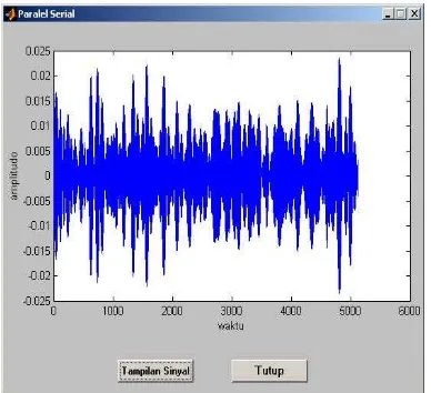 Gambar 15 Tampilan keluaran paralel serial 