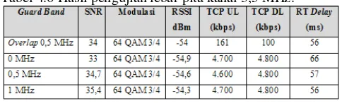 Tabel 4.6 Hasil pengujian lebar pita kanal 3,5 MHz. 